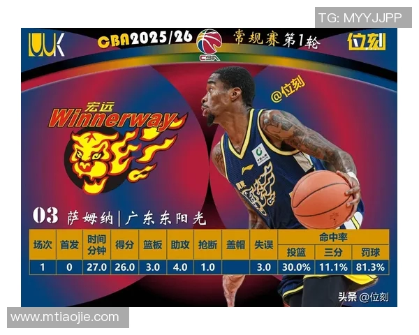 CBA前9轮外援得分占比：北京位列倒数第二，仅强于四川